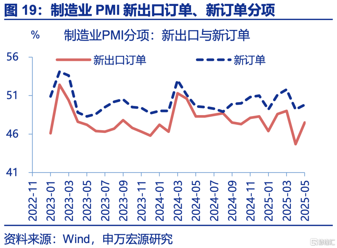 5月PMI：内外分化加深