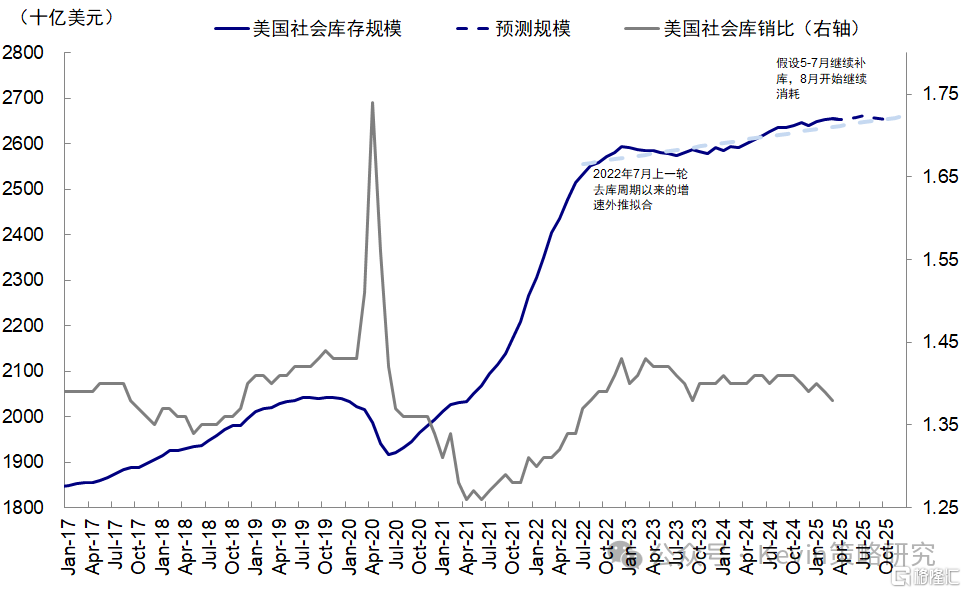 美联储还需等待什么？