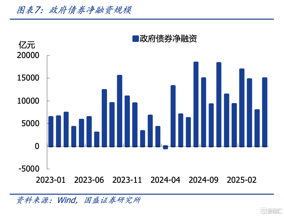国盛固收：融资弱资金宽，债市继续走强