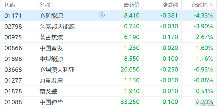 港股收评：恒指三连升收涨1.07%，新消费龙头大降温，老铺黄金跌9%