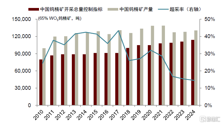 中金：钨价创出历史新高，全球钨业龙头配置价值愈加凸显