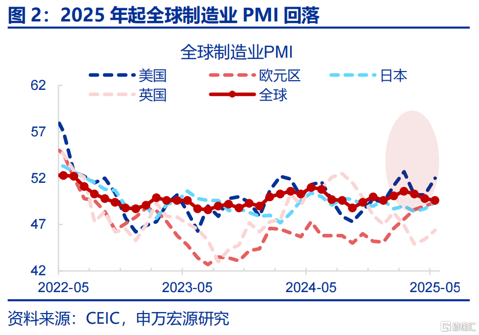 6月出口会反弹吗？
