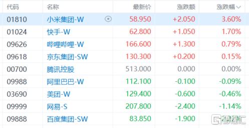 港股收评：三大指数延续跌势！生物医药板块低迷，有色金属股逆势冲高