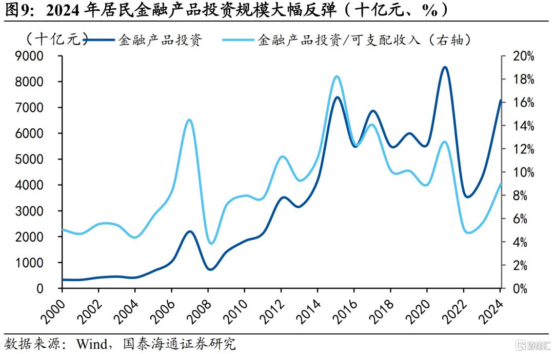 中国居民财富配置研究：存款从“回家”到“再搬家”