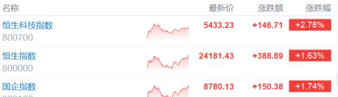 港股收评：技术性牛市！科技金融齐涨，中国稀土狂飙60%