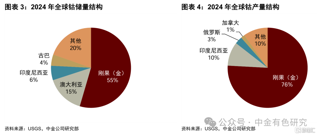 中金：刚果（金）延长钴出口禁令3个月，钴价有望迎来第二轮上涨