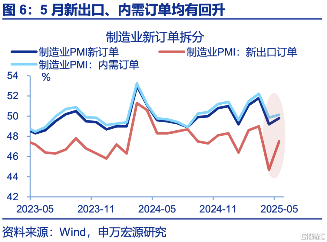 5月PMI：内外分化加深