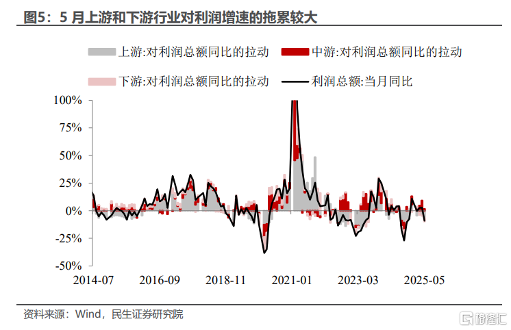 5月工业企业利润缘何大降？