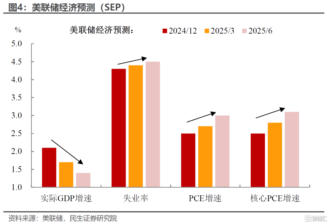 6月议息：谁能“逼”出联储的降息？
