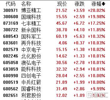 A股收评：沪指涨0.59%！军工、脑机接口掀涨停潮，证券板块下挫
