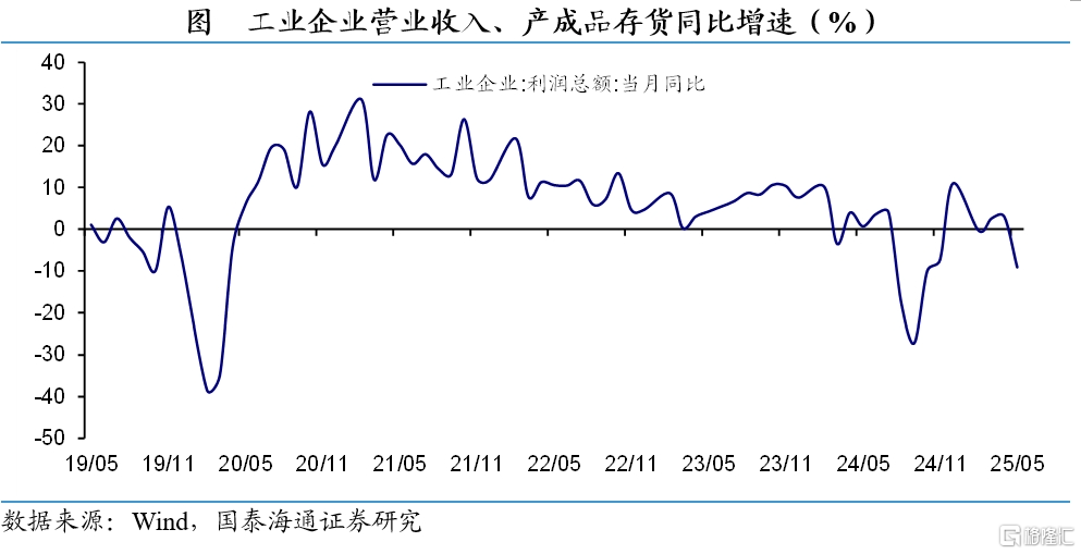 国泰海通证券：5月工业企业利润边际走弱，政策有望积极