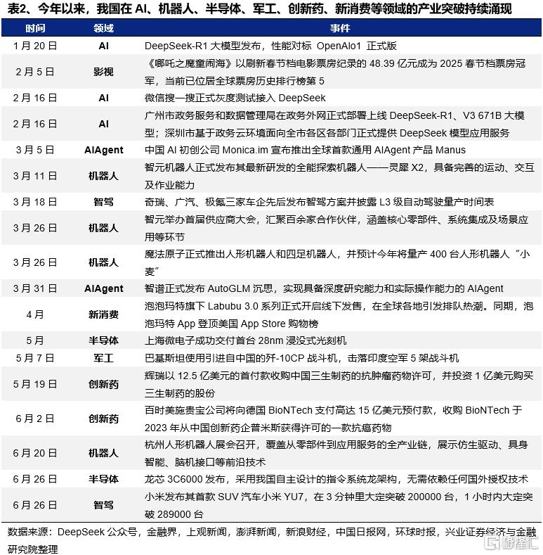 新高之后，7月重点关注哪些方向？