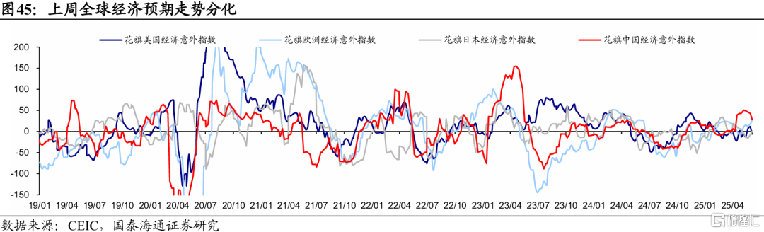 国泰海通：全球股市估值修复，观望增多