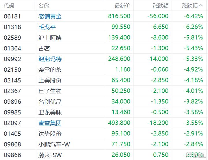 港股收评：恒指跌1.99%，科技、金融股齐跌，新消费概念集体回调