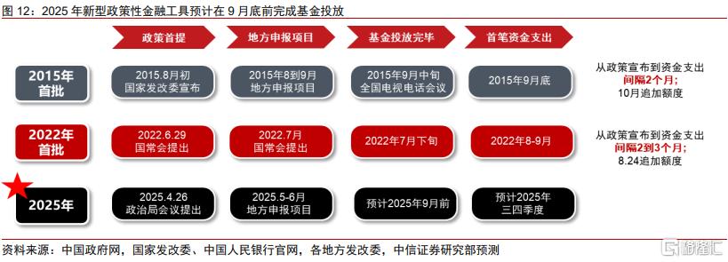 以史为鉴：新型政策性金融工具的政策展望