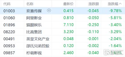 港股收评：三大指数齐挫，恒指跌1.2%，医药股逆市走高