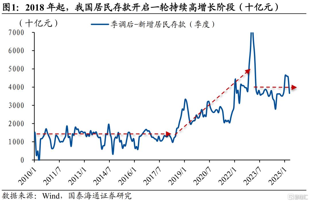 中国居民财富配置研究：存款从“回家”到“再搬家”