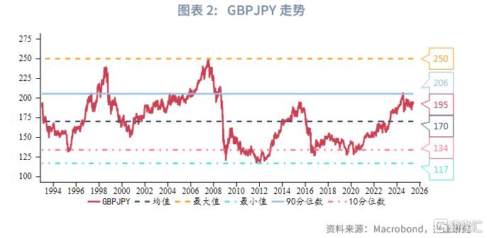 英镑兑日元：风险偏好的隐性度量