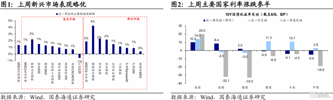 国泰海通：全球股市估值修复，观望增多