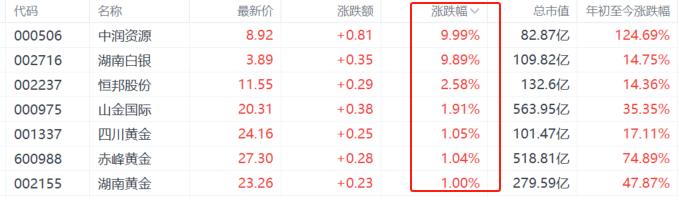 抢夺黄金光环，白银成“避险”新宠？今晚迎非农“大考”