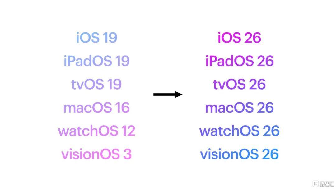 苹果WWDC 25前瞻：iOS 26取代19，可能有哪些新品发布？