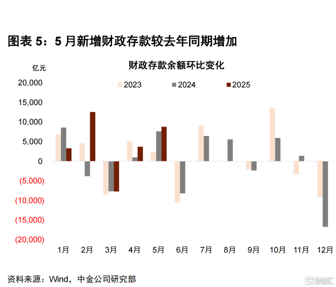 5月金融数据点评：量价环比偏弱，关注财政节奏