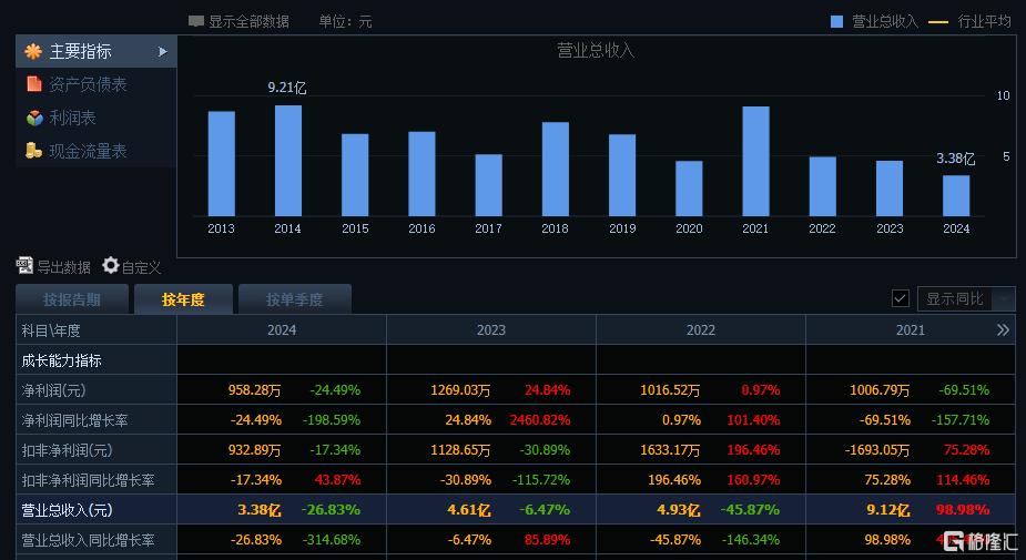 飙涨60%后，​​房企官宣跨界AI，海泰发展收购知学云​