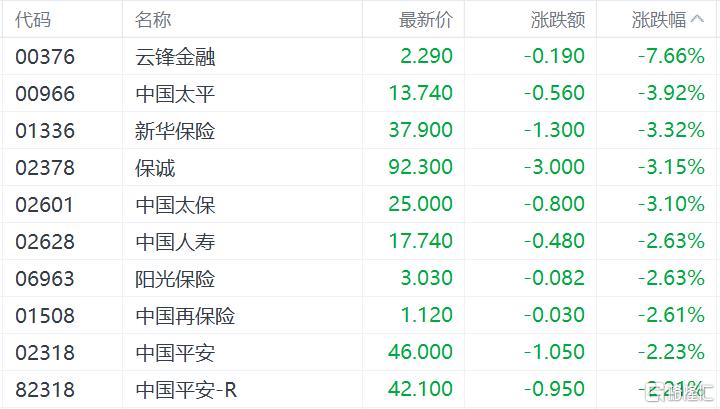 港股收评：恒指跌1.99%，科技、金融股齐跌，新消费概念集体回调