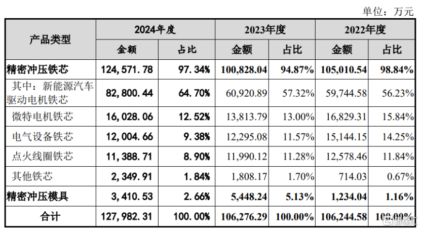 华新精科即将上会，净利润存波动，比亚迪、宝马均为客户