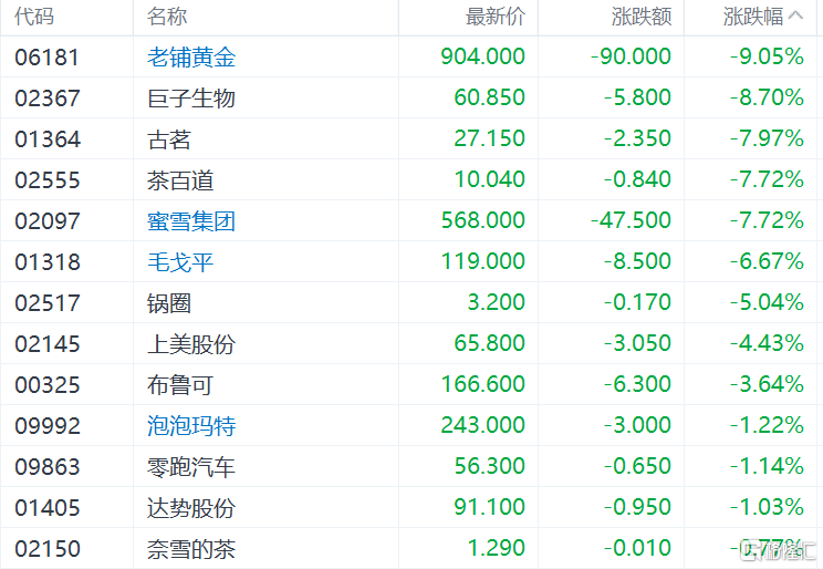 港股收评：恒指三连升收涨1.07%，新消费龙头大降温，老铺黄金跌9%