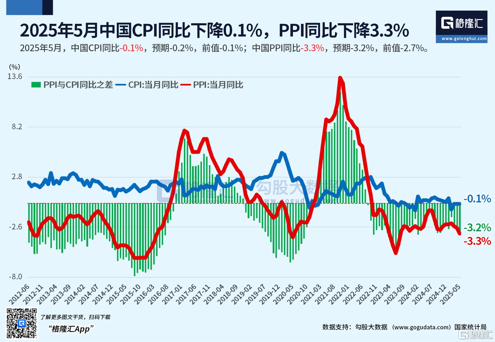 中国5月CPI同比下降0.1%，PPI同比下降3.3%
