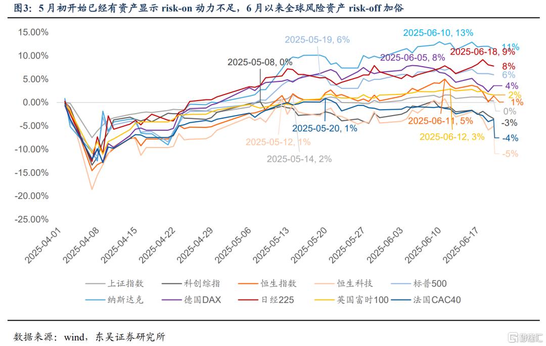 东吴证券：Risk-off阶段开启，risk-on后转向成长