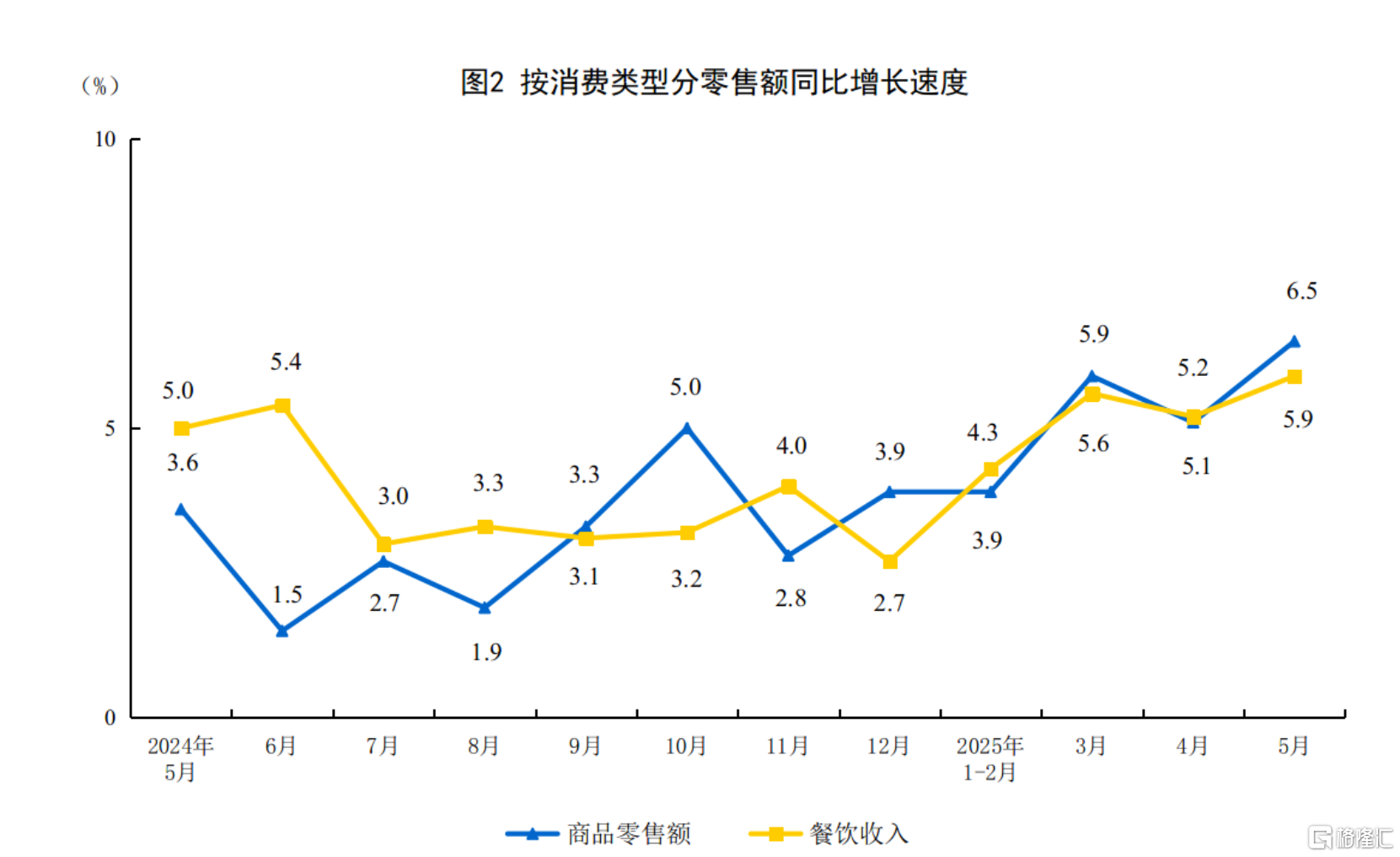 国家统计局：5月规模以上工业增加值增长5.8%，社零增长6.4%