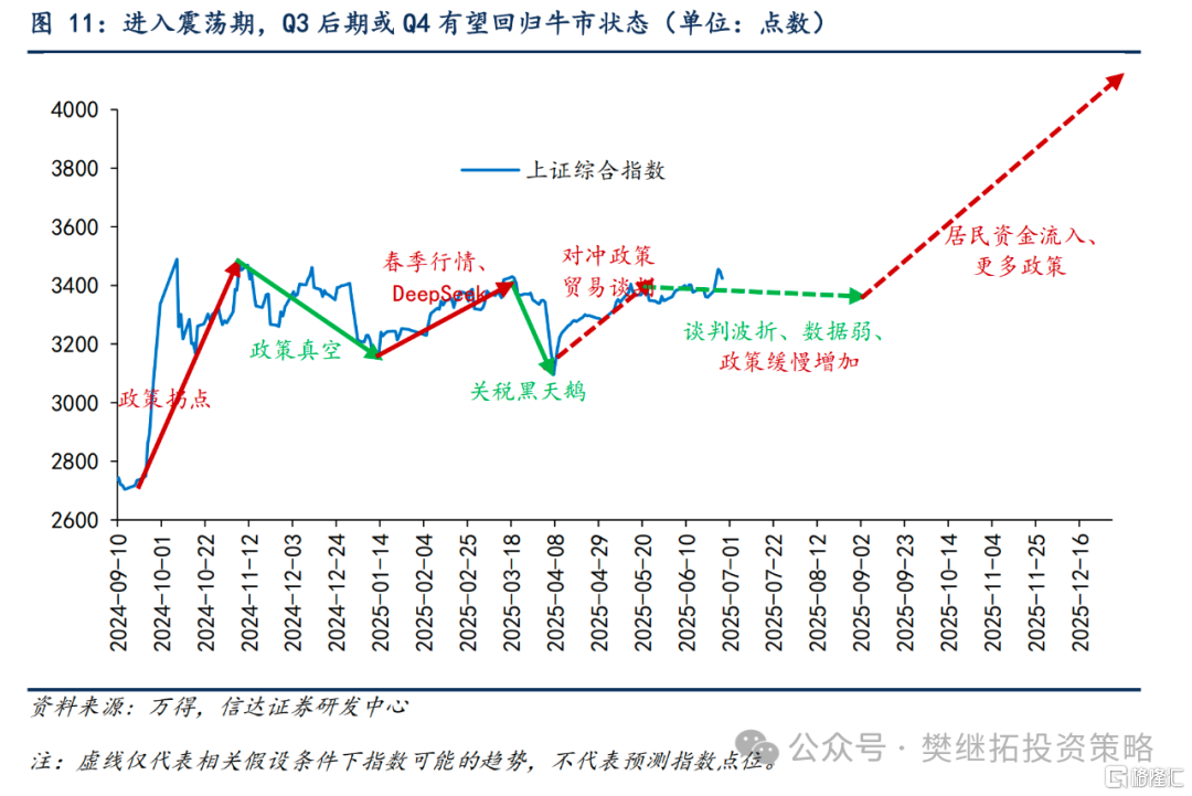 升级为全面牛市可能的条件