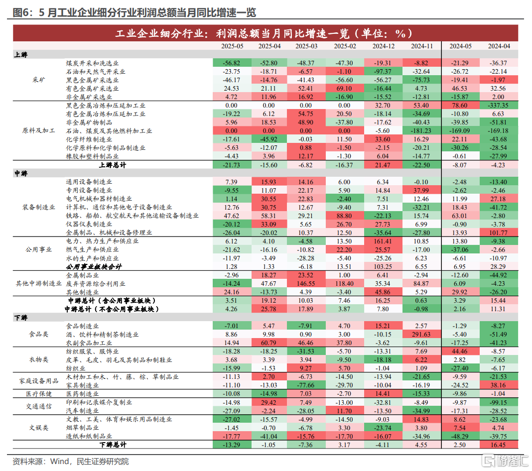5月工业企业利润缘何大降？