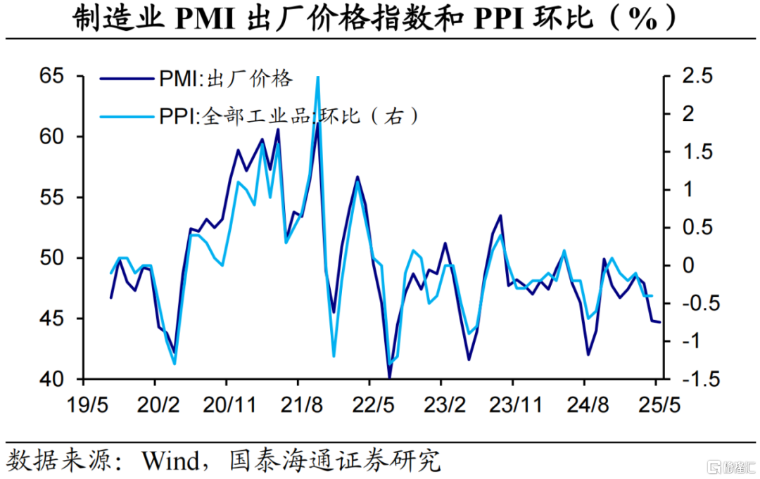 国泰海通5月PMI数据解读：外需反弹，内需待提振