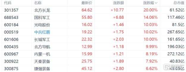 A股收评：沪指创年内新高，大金融狂欢，军工、芯片股齐飞！
