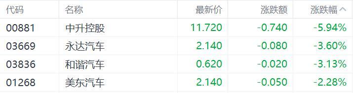 港股收评：恒指跌1.99%，科技、金融股齐跌，新消费概念集体回调