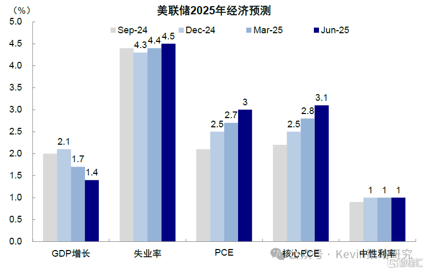 美联储还需等待什么？