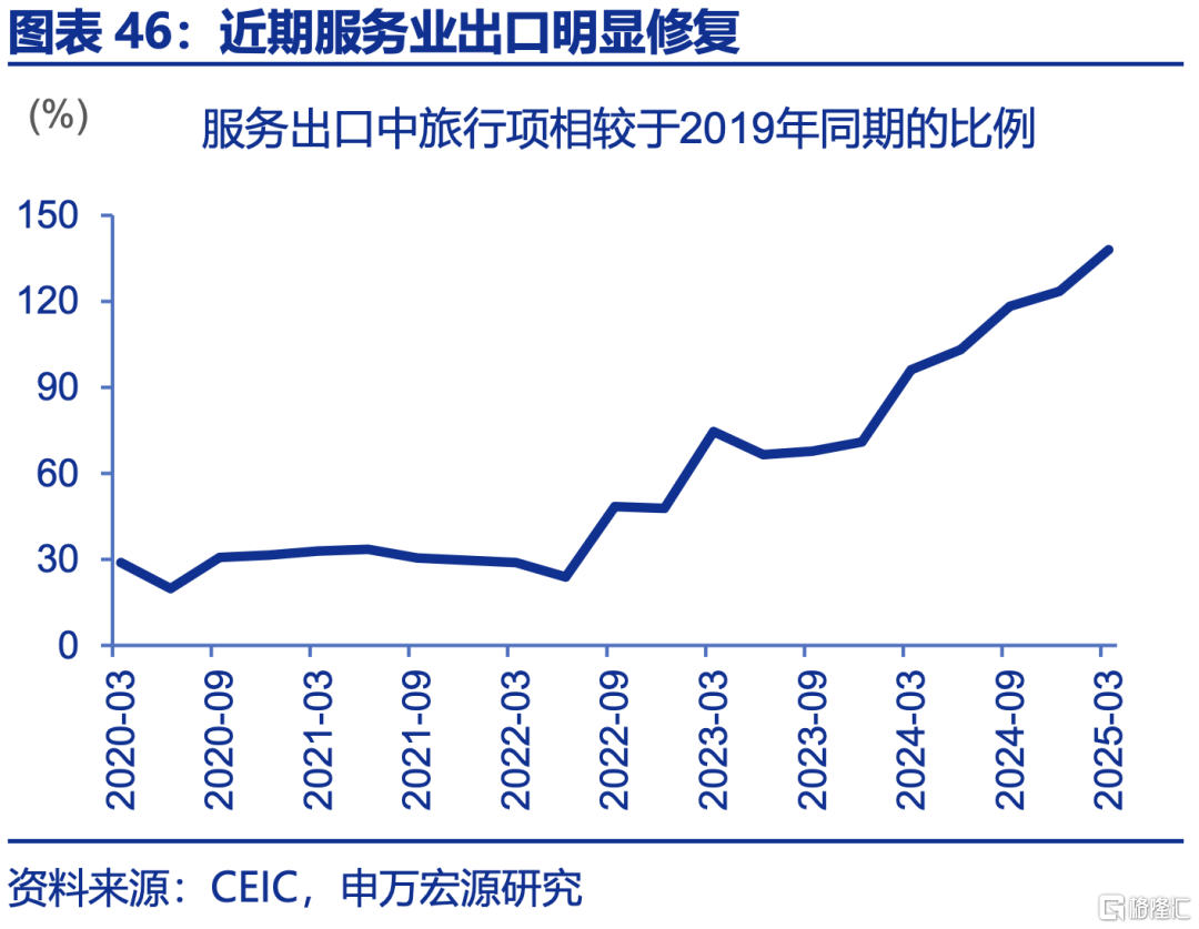 申万宏观：下半年政策有望进一步加码，服务业修复或对冲制造业压力