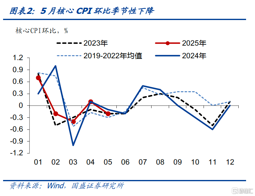 国盛证券：核心CPI上升或由金价驱动
