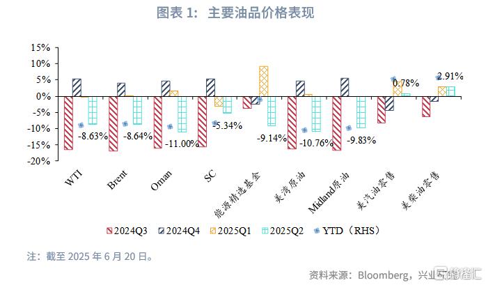 2025年第三季度原油展望：脉冲式上涨​​后的调整期
