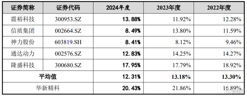 华新精科即将上会，净利润存波动，比亚迪、宝马均为客户
