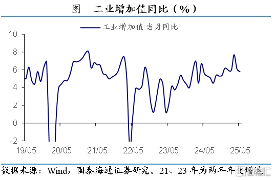 国泰海通证券：5月外需修复，内需分化