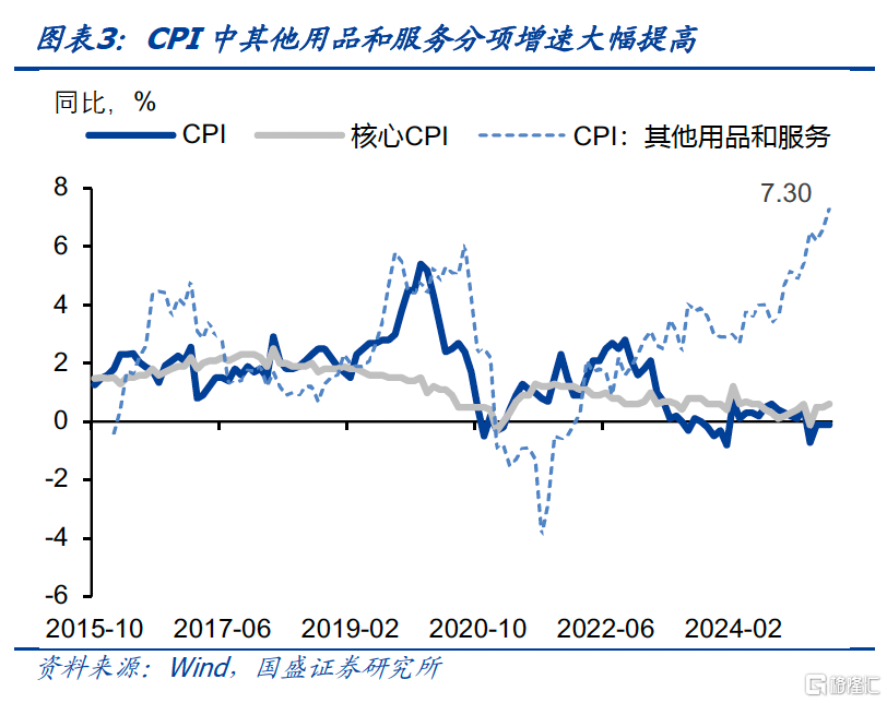 国盛证券：核心CPI上升或由金价驱动