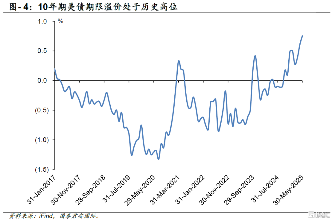 美债下半年展望：利率“易上难下”