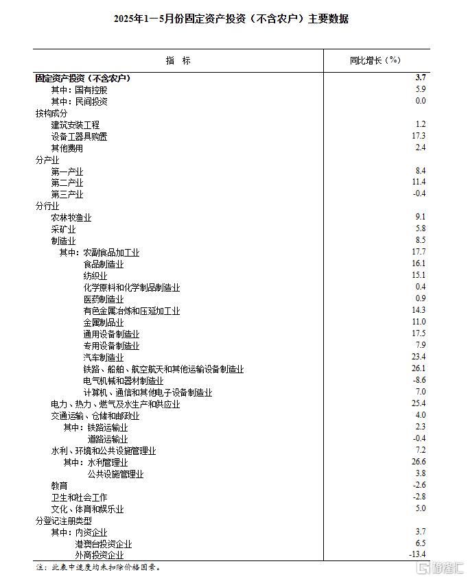 国家统计局：5月规模以上工业增加值增长5.8%，社零增长6.4%