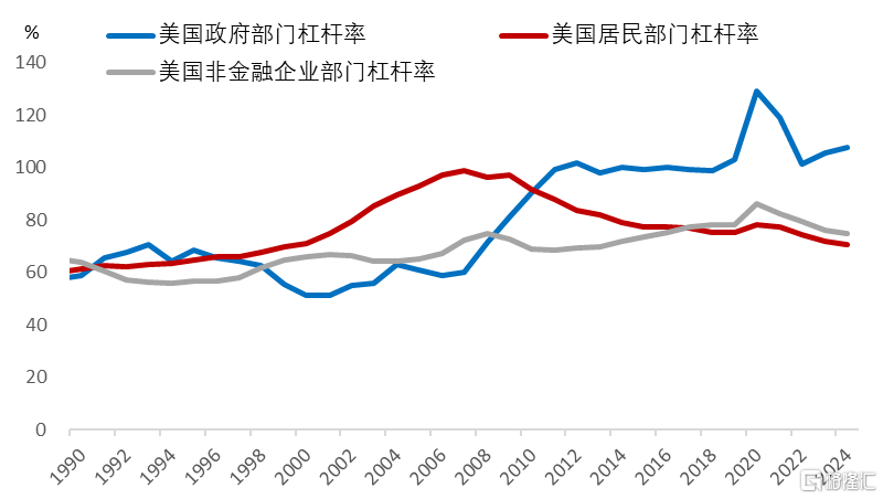 高债务实质是“老年病”：为何全球债务率水平易升难降？