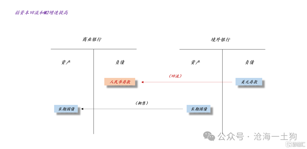关于长期国债在国际资本流动中的作用