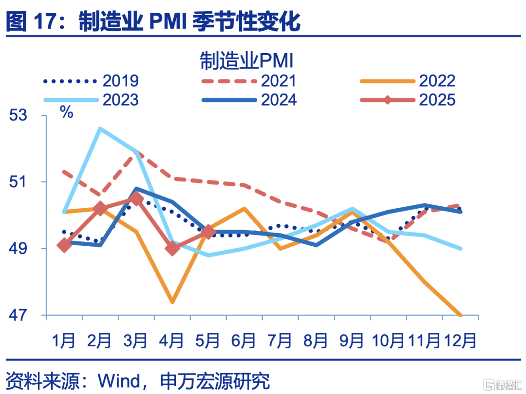 5月PMI：内外分化加深
